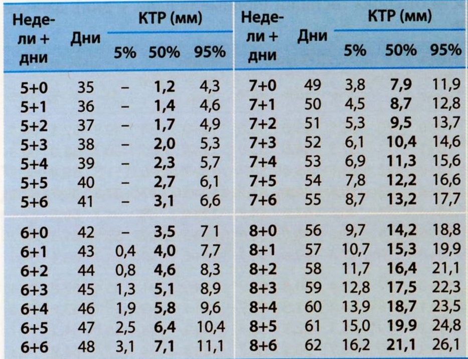 Ультразвуковая диагностика беременности малого срока