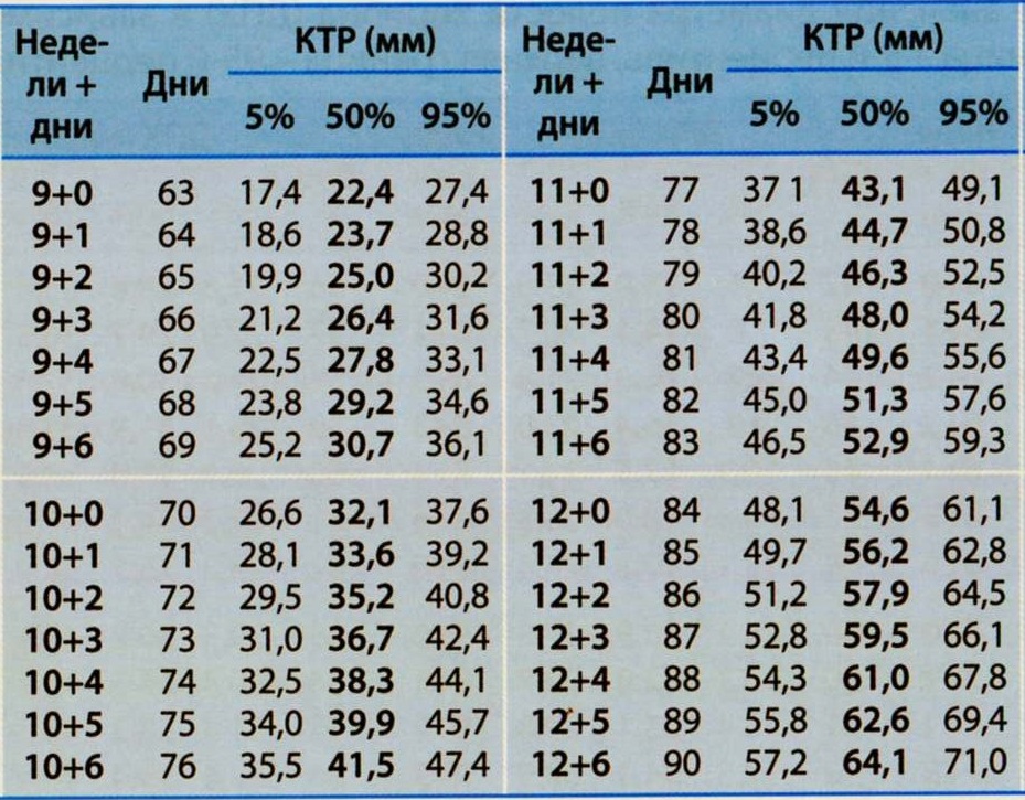 Ультразвуковая диагностика беременности малого срока